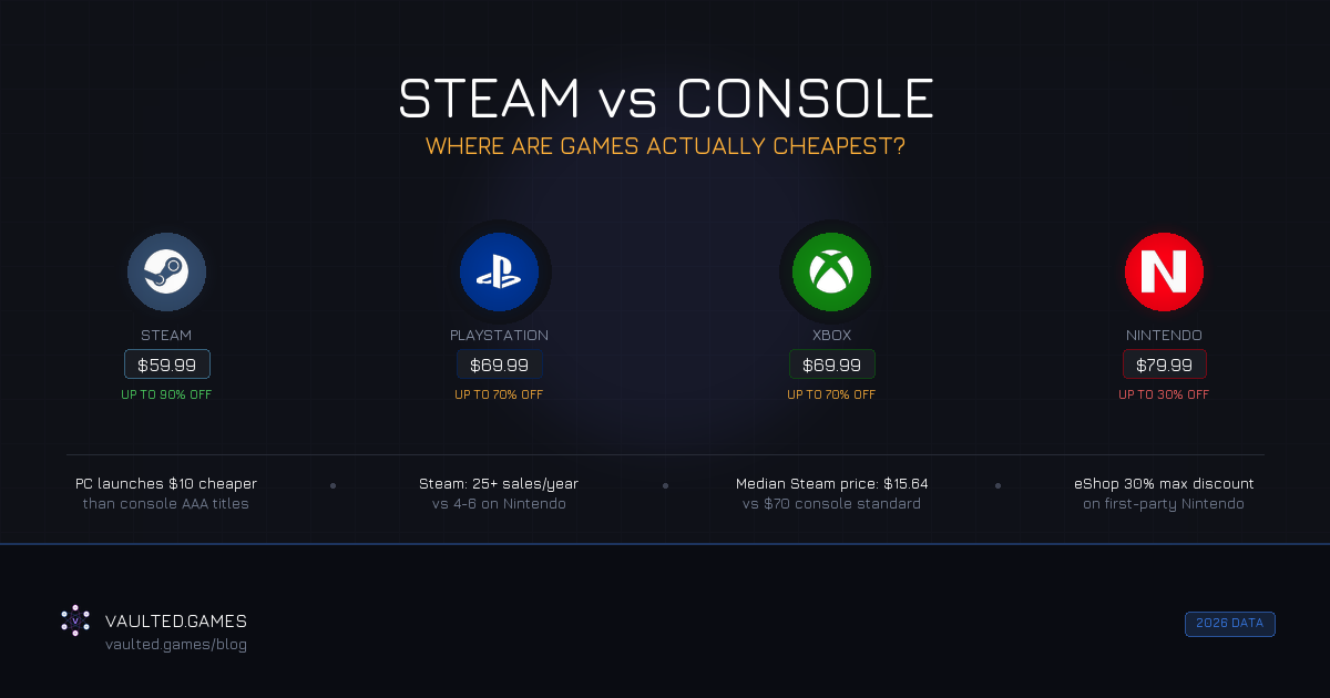 Steam vs Console: Where Are Games Actually Cheapest in 2026?