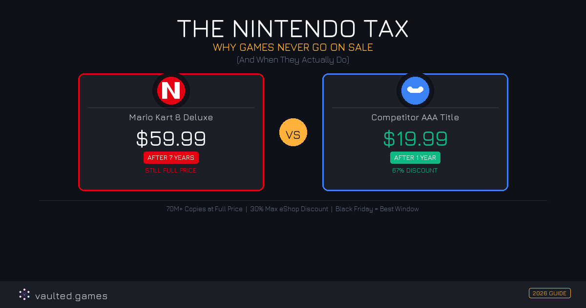 Why Nintendo Games Never Go on Sale (And When They Actually Do)