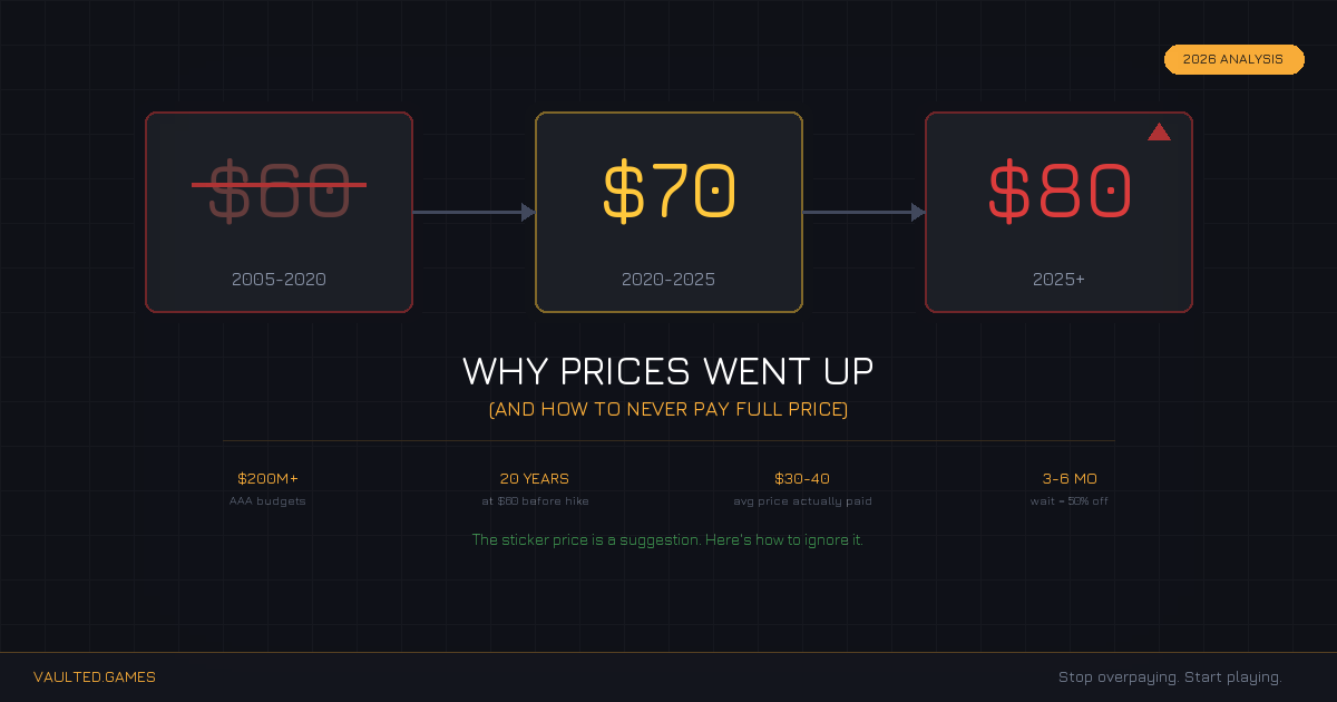 Why Games Cost $70-80 Now (And How to Never Pay Full Price)