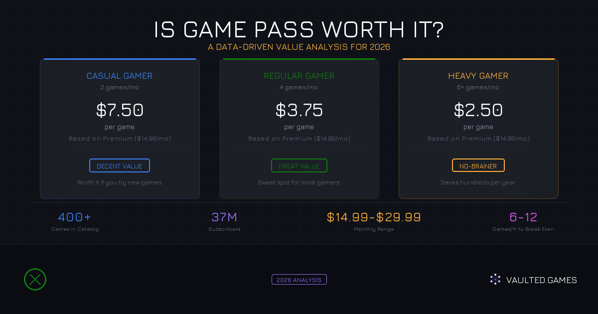 Is Game Pass Worth It? A Data-Driven Value Analysis for 2026