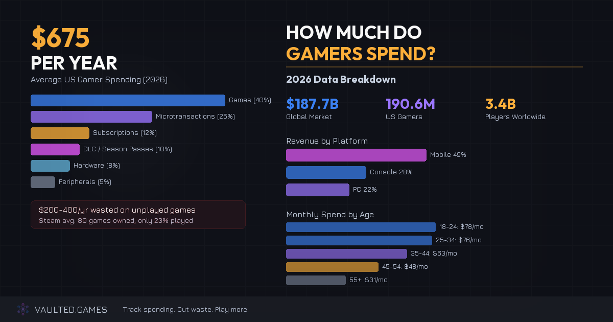 How Much Does the Average Gamer Spend? 2026 Data Breakdown
