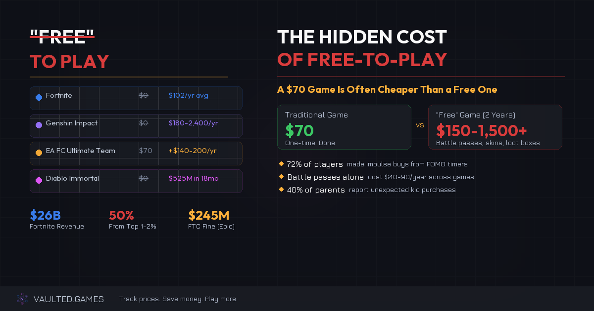 The Hidden Cost of Free-to-Play Games
